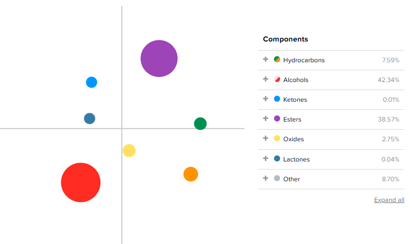 Psoriasis Blend Chart with colored circles representing different chemical components and their percentages.