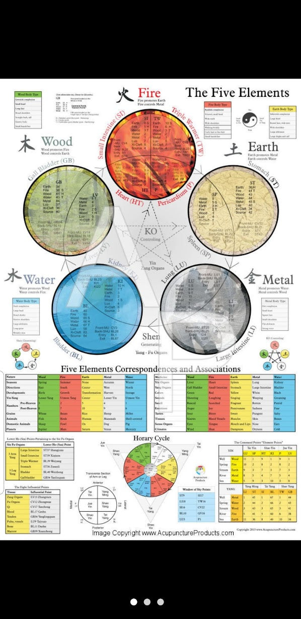 Five Elements Acupuncture Diagram
