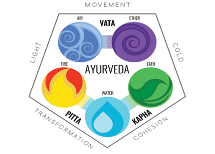 The Tree of Life & the 3 Gunas: Kabbalistic Aromatherapy Meets Yoga Philosophy | עץ החיים ו-3 הגונות