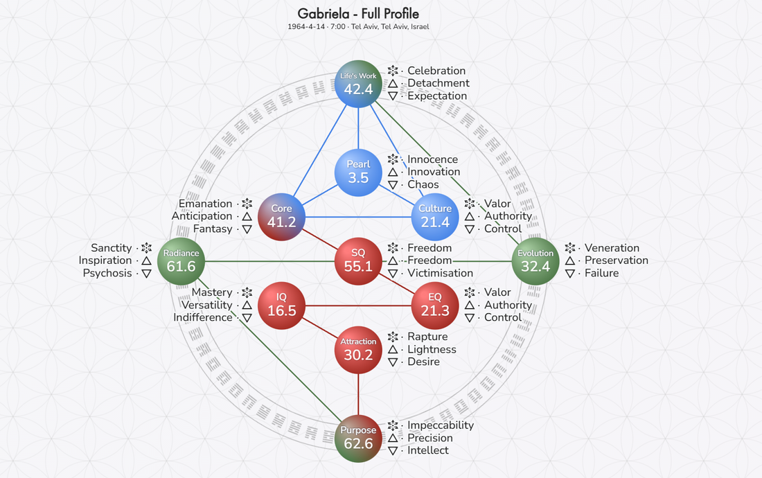 Gene Keys Bagua Life map — Gabriela Wolff's soul profile guiding Artemisia Aromatherapy