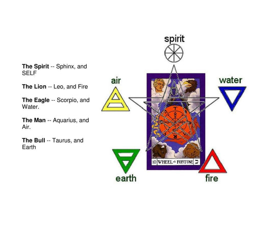 Tarot astrology and aromatherapy integration guide