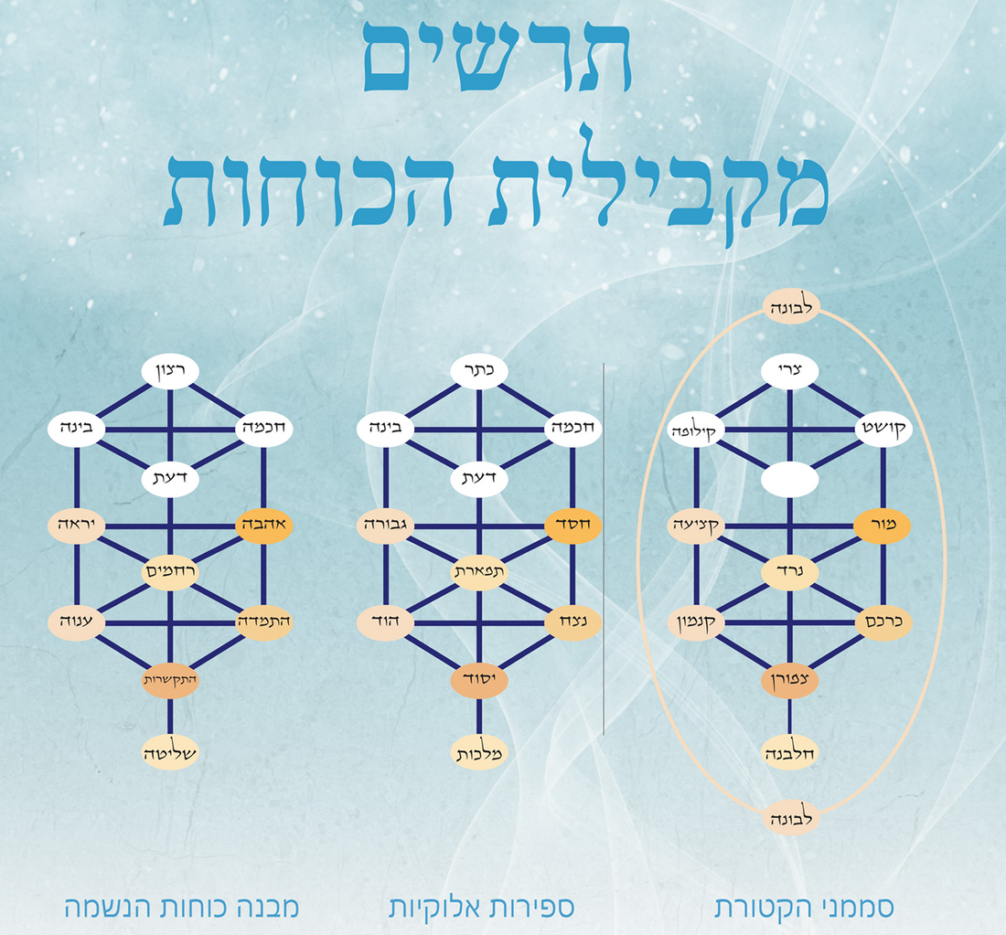 Tree of Life & Kabbalistic Aromatherapy: Complete Guide to the 10 Sephirot | עץ החיים וארומתרפיה קבלית
