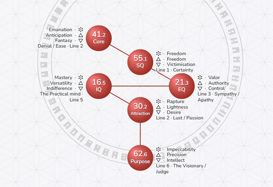 Venus Sequence Aromatherapy — The Six Spheres of Love