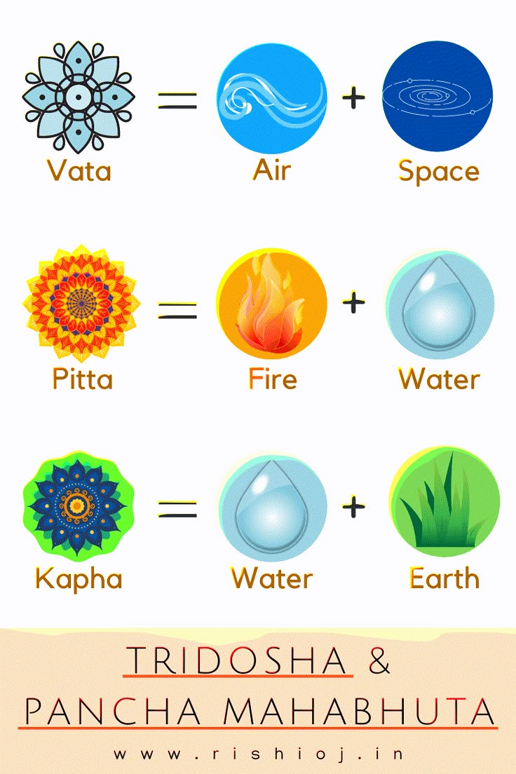 Three Ayurvedic doshas Vata Pitta Kapha with essential oils