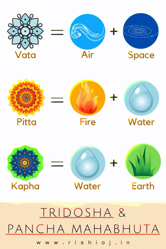 Three Ayurvedic doshas Vata Pitta Kapha with essential oils