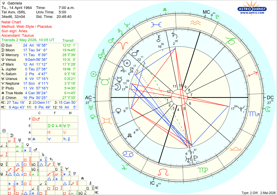Western natal chart with planetary positions in blue and a separate green transit column dated 2 May 2026