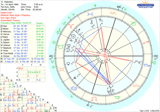 Western natal chart with planetary positions in blue and a separate green transit column dated 2 May 2026